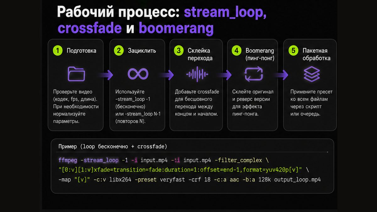 Иллюстрация: ffmpeg stream_loop, crossfade и boomerang: seamless vs hard loop